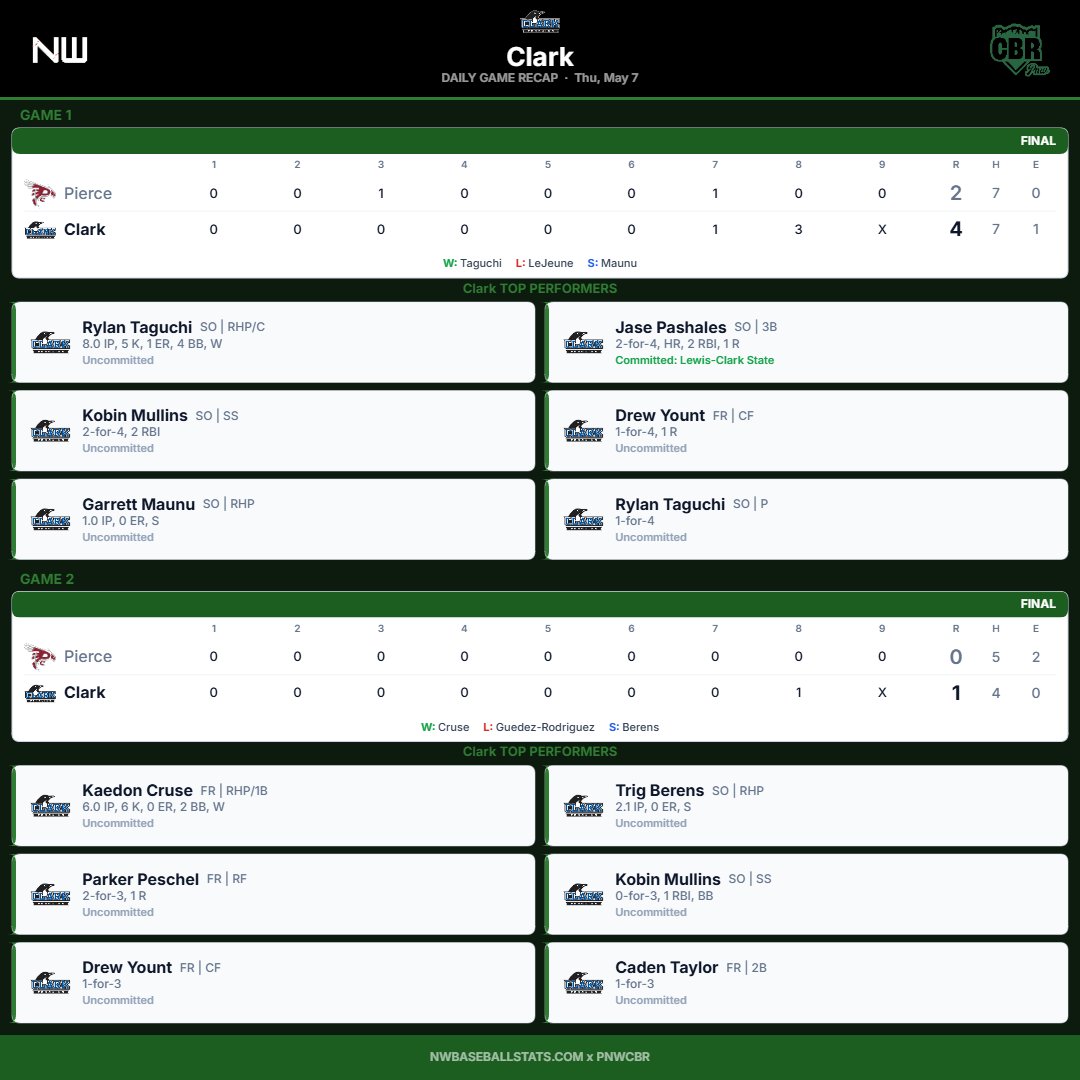 PNW College Baseball Report tweet media