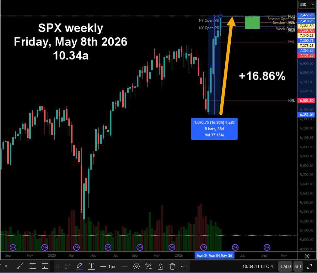 DocRoger's tweet photo. SP500 está subindo +16.86% nas últimas 6 semanas. Isso é um evento historicamente MUITO RARO, mas temos uma coisa que é única e aconteceu pela 1a vez na HISTÓRIA do indice: a subida de +16% está determinando no final novos ATH no indice. Rallies anteriores de 16%+, como os de 1933, 2009 e 2020 ocorreram quando o mercado estava em queda de 20% a 50%. Embora tenham sido explosivos, eles não atingiram novas máximas históricas (ATHs) durante aquela janela inicial de 6 semanas.