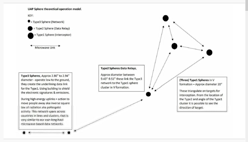 PatrickQJackson's tweet photo. Image on the left  - from dept of war released hours ago..
image on the right - my sphere network diagram from my book.  Same thing... 
#thespherenetwork @RepLuna @chrisramsay52 @rosscoulthart #ufotwitter #uaptwitter https://t.co/KZy8Uq6dmA