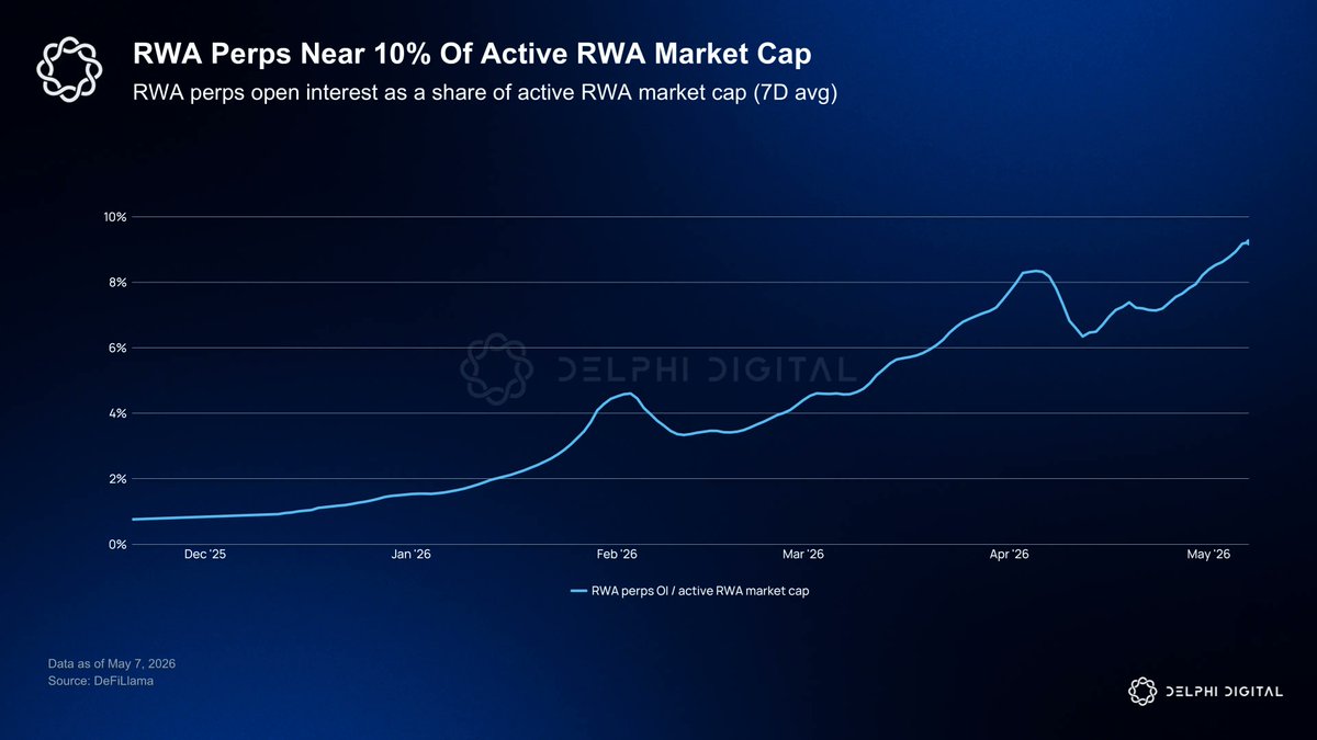 RWA perps are growing fast.

Open interest is now around $2.5B and up ~65% over the last 30 days.

Perps are now close to 10% of active RWA market cap led mostly by indices, public equities, oil, and precious metals.