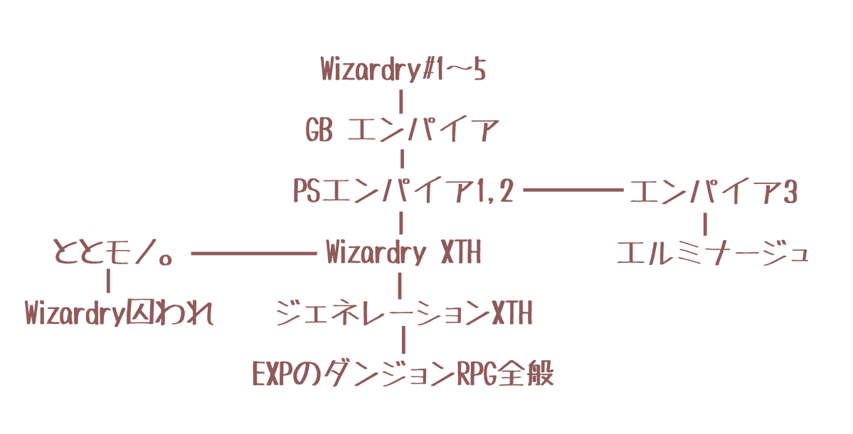 なんだかんだWizardryの系譜の中で一番多くの作品に派生してるのが