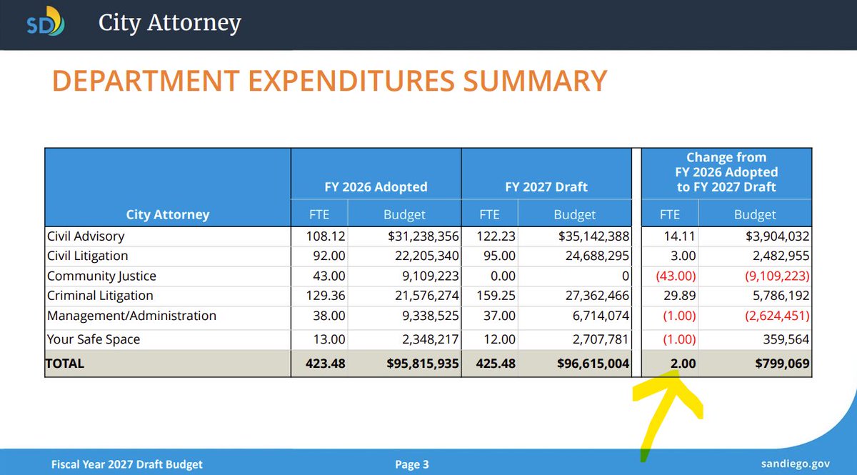 While the #SanDiego Library and Parks &amp; Rec departments are facing staffing cuts (and reduced hours), the City Attorney is picking up two positions in the draft FY 2027 Budget.

sandiego.hylandcloud.com/211agendaonlin…