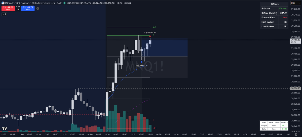 Rossmc_85's tweet photo. Took a bit of time off trading and posting on here, had a few bits irl going on. 

Back to it with a picture perfect IB25 🔥

IB25 has fast become my favourite entry model

@dancooketrades https://t.co/ig0UTaTAmE