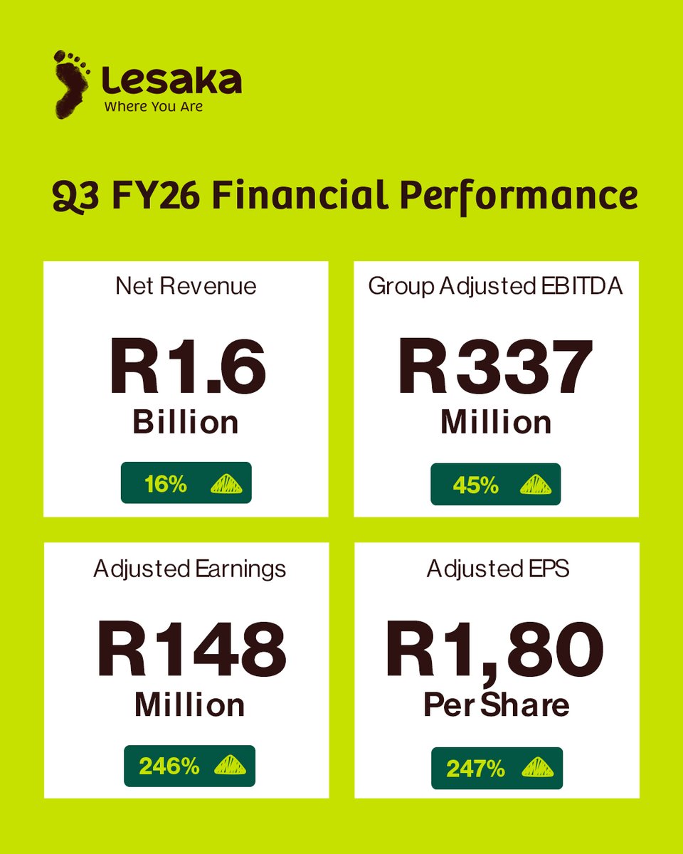 Lesaka Technologies | Fintech tweet media