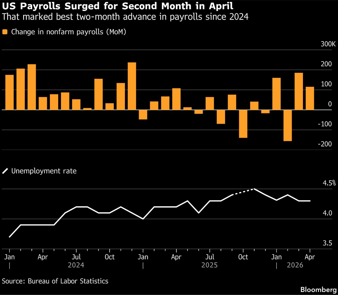derivativelogic's tweet photo. Jobs Data Just Punched the Rate-Cut Story in the Mouth

The economy is still hiring. Roughly 300,000 jobs were created over March and April, even with gasoline prices up more than 50% year over year.

That is great for equities. It is awkward for anyone praying for Fed rate cuts.

Fed Chair Powell already said the labor market looks more stable while inflation remains elevated.

Translation for borrowers:
The Fed does not cut rates just because you want your refi model to work.

The Treasury market now has a problem:
• Strong jobs keep the Fed patient
• Higher oil keeps inflation risk alive
• Long-term Treasury yields are moving up with energy
• Float-to-fixed Swap rates may stay firm
• Rate cap costs stay expensive

Yes, lower-income consumers are getting squeezed. Yes, durable goods demand is cracking.

But if oil keeps inflation hot while hiring holds up, the Fed has less room to ride in with a rate-cut cape.

What's your plan for uncomfortably high Treasury yields and SOFR? Borrowers should stop building financing plans around wishful thinking.

Derivative Logic helps borrowers quantify rate risk before it shows up in loan economics, cap pricing, and swap execution.