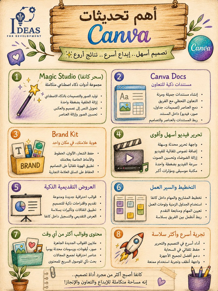 ideas_zubaida's tweet photo. 🎨✨ كانفا قاعد يتحول لمنصة إبداع متكاملة أكثر من مجرد أداة تصميم!

من Canva AI 2.0 🤖  
إلى Magic Layers بالعربي ✨  
وحتى التصميم بالمحادثة وتأثيرات النصوص السحرية 💡

#Canva  
#كانفا  
#الذكاء_الاصطناعي  
#تصميم_جرافيك  
#صناعة_المحتوى https://t.co/kpsGHH9Flv