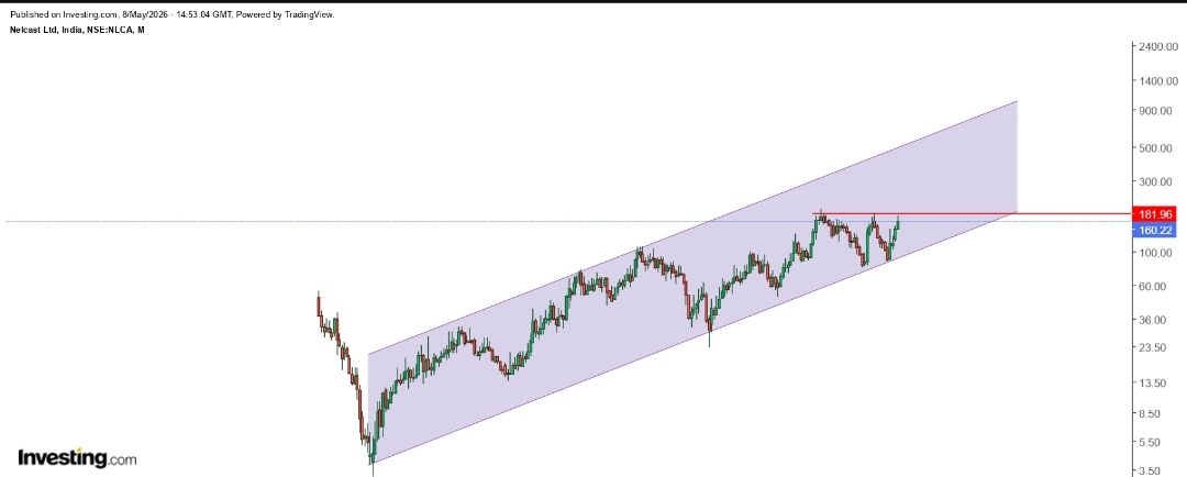 #nelcast
- Following the channel since 2009
- Above red line 185-190 breakout
- Until then will remain sideways

Mom recommendation just a study