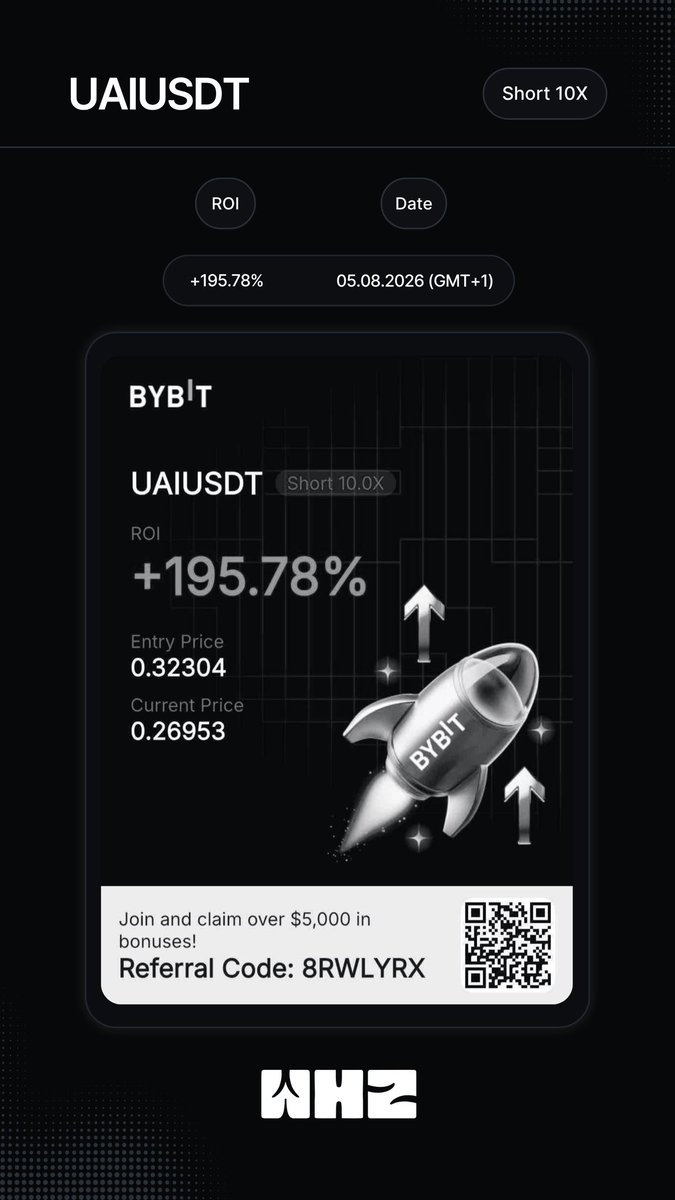 WHZROIs's tweet photo. Position Update 
 
Pair: UAI/USDT 
ROI: +195.78% 
Position owned by: @batukhankeser
Exchange: Bybit 
Date: 05.08.2026 (GMT+1) https://t.co/DCzHhaJD5H