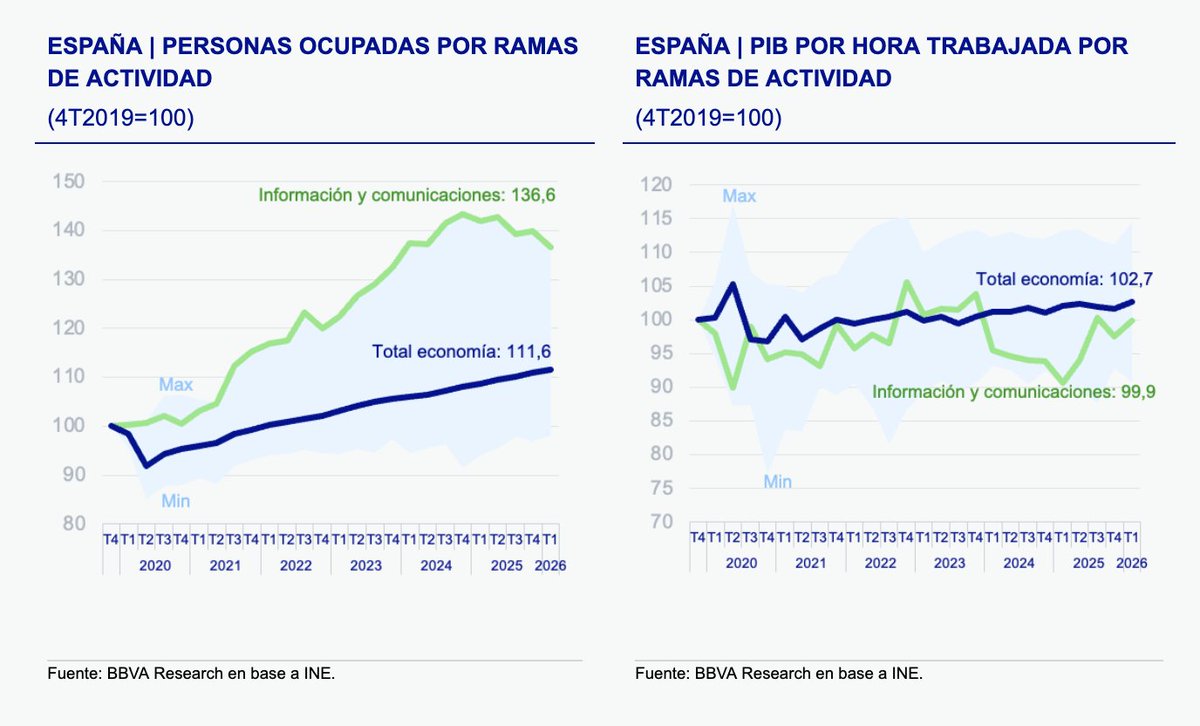Rafael Domenech | @BBVAResearch & @UV_EG tweet media