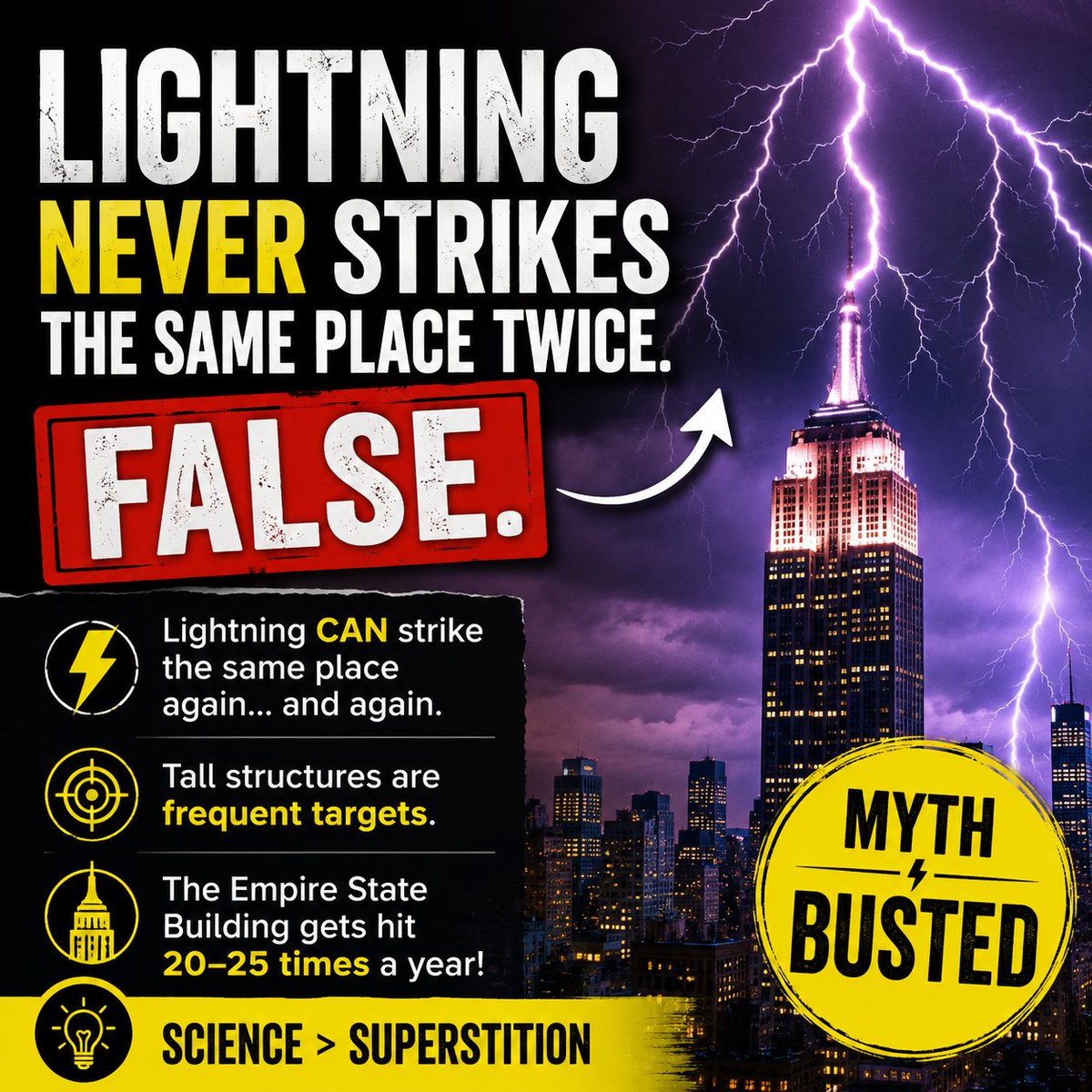 EasyHomeShopUS's tweet photo. ⚡ 90% of people grew up believing this…

“Lightning never strikes the same place twice.”

Turns out… it’s completely FALSE. ❌

⚡ Lightning can strike the SAME spot again… and again.
🏙️ The Empire State Building gets hit dozens of times.

How many of you believed this myth? https://t.co/CQf5ZwjGcp