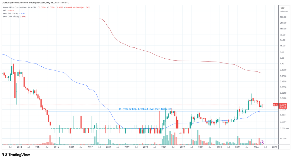 ChartDiligence's tweet photo. $RITE #otcset They'll take a lickin and keep on tickin. That's the whole point of the theory. Not that there won't be obstacles and not that they will be straight lines up, but they will keep on keepin on. https://t.co/HoPGHF6Zhm