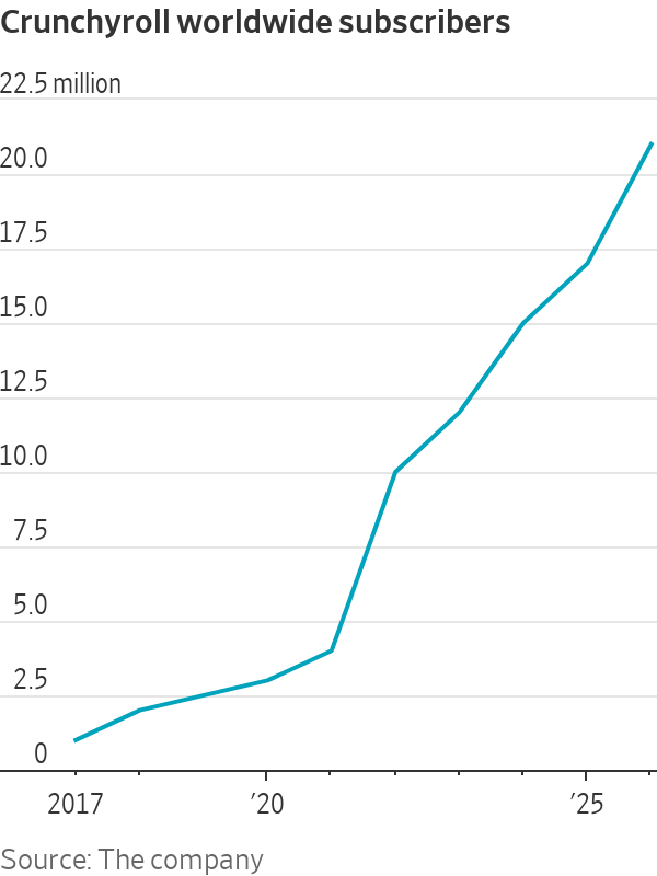 benfritz's tweet photo. Most big streaming services are plateauing. Sony's Crunchyroll grew nearly 25%(!!!) in the past year. Latest sign of how once-niche anime has become a white-hot business, appealing to young people bored by what Hollywood has to offer. https://t.co/3MS8gX5Qai https://t.co/YPy3yZbr1p