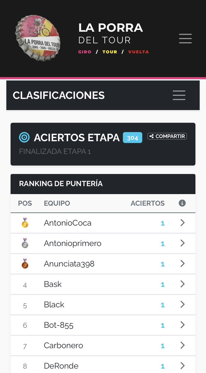 Clasificaciones de La Porra del Giro en laporradeltour.com finalizada la Etapa 1. Con 42 aciertos directos del ganador de etapa. laporradeltour.com/clasificacion_…