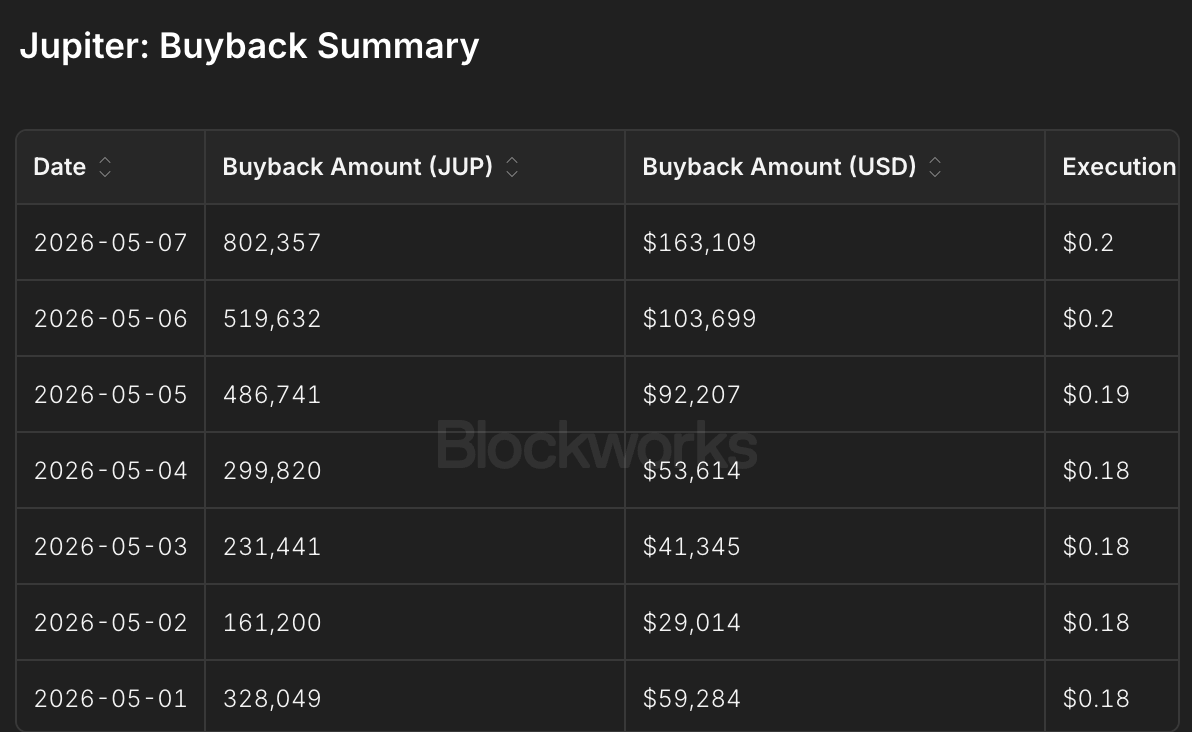 Like it or not, solana:JUPyiwrYJFskUPiHa7hkeR8VUtAeFoSYbKedZNsDvCN buybacks are working the more the team earns, the harder they buy back

<a href="/JupiterExchange/">Jupiter</a> will be the core of Solana massive adoption

Jupnet is coming
More perp pairs are coming
$1M/day buybacks are happening soon