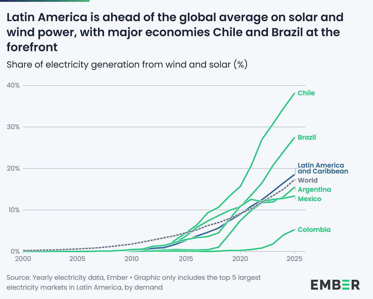 ember_energy's tweet photo. Solar and wind grew 2.5x faster than electricity demand in Latin America and the Caribbean in 2025, outpacing the global trend ⚡🌎

With 63% of power already from renewables, the region is strengthening one of the world’s cleanest electricity systems.

🔗https://t.co/XqRiIMKgf4 https://t.co/5iYmvLB5bZ