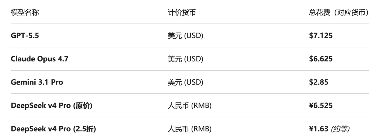 bucunzai's tweet photo. 今天一整天都在用DeepSeek V4 Pro，写SQL写Python，共计花费￥1.6。对比了一下如果用GPT要花6$以上，不考虑DS最近2.5折活动原价是6.5，相当于把RMB花出USD的效果了。 https://t.co/L9cRIayCjL
