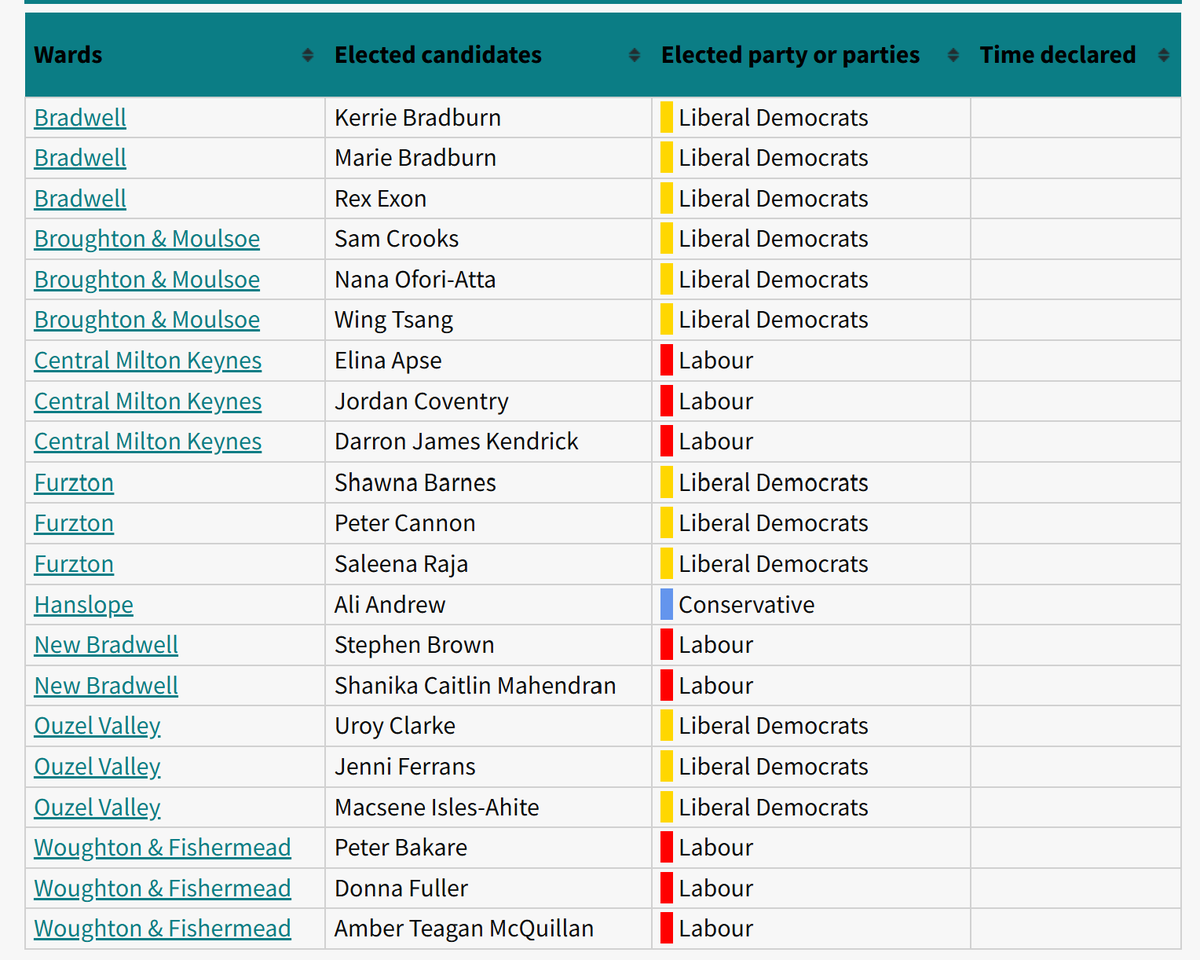 Terrible results for Reform in Milton Keynes so far. Two of the wards they were supposed to win have gone to Labour (New Bradwell and Woughton &amp; Fishermead)