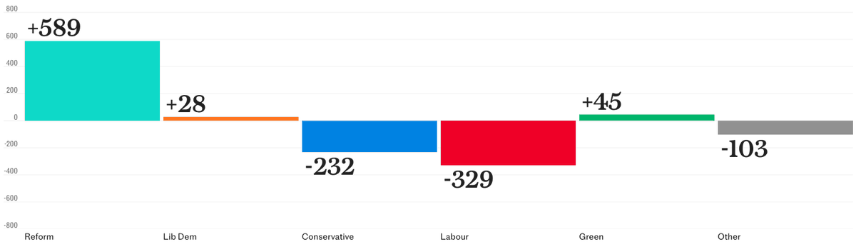 🗳️ The change in seats as of 4pm in the #LocalElections 

🔹 REFORM +589
🟡 LIB DEM +28
🔵 CON - 232
🔴 LAB -329
🟢GREEN +45