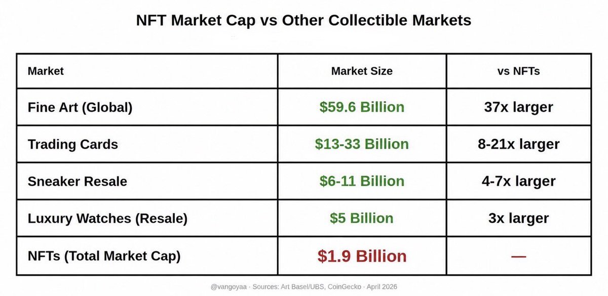NFTs will eventually flip the ~$33B Pokémon/Trading Card yearly volume. 

We’re currently sitting at $1.9B, that is 37x smaller than Fine Art. If you think you missed the boat, look at the numbers.