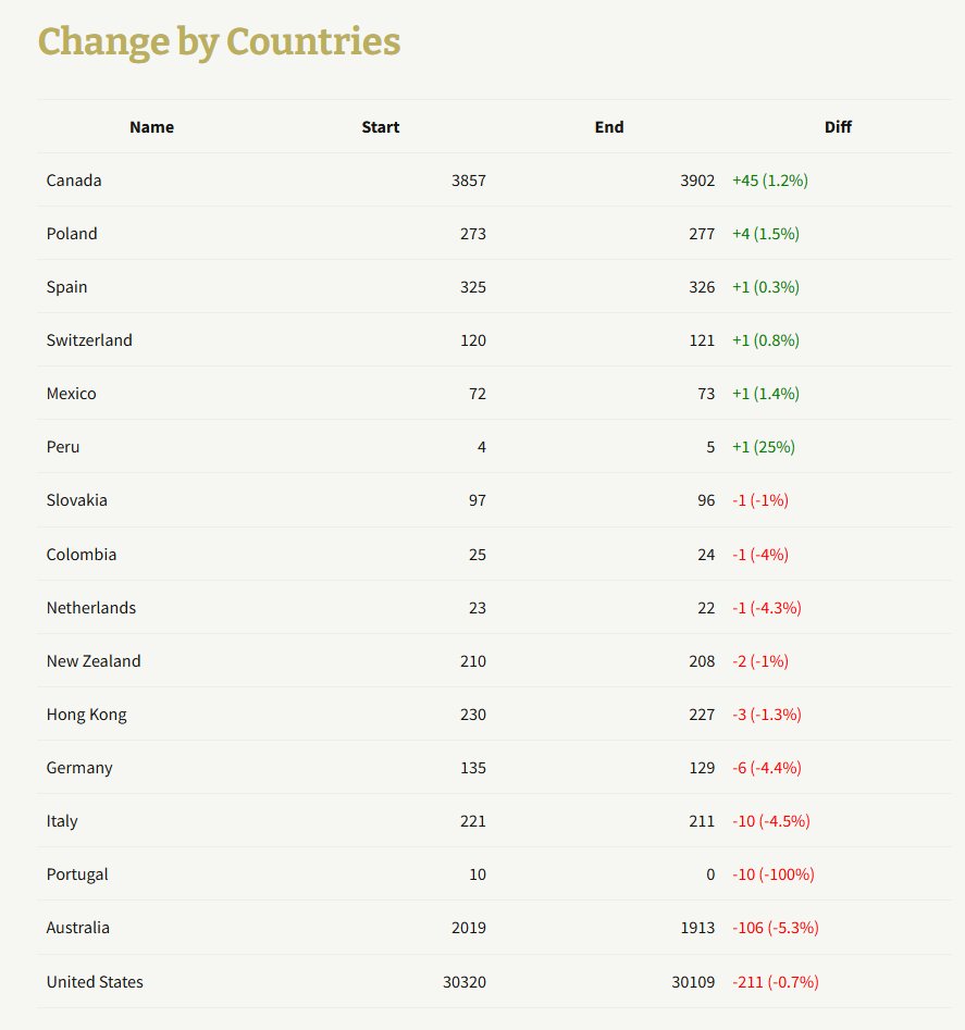 CoinATMRadar's tweet photo. Largest installations of bitcoin ATM's by country in April 2026: Canada 🇨🇦+45 / 1.2%,  Poland 🇵🇱 +4 / 1.5%, Spain 🇪🇸 +1 / 0.3%, Switzerland 🇨🇭 +1 / 0.8%, Mexico 🇲🇽 +1 / 1.4%, Peru 🇵🇪 +1 / 25%. More details: https://t.co/l35wpOHUEe https://t.co/nnvviXslLb