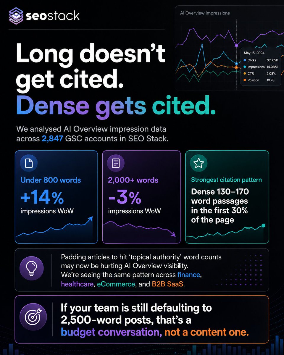 AssertiveMedia's tweet photo. We pulled AI Overview impression data across 847 of our own GSC accounts in SEO Stack last week.

The results aren't great if you've been writing 2,000-word "comprehensive guides".

What we saw:

➡ Pages cited in AIOs with under 800 words: +14% impressions week-on-week

➡ Pages cited in AIOs with 2,000+ words: -3% impressions week-on-week

➡ Strongest correlation factor for citation: dense self-contained passages of 130-170 words sitting in the first 30% of the page

Long doesn't get cited. Dense gets cited most of the time across the 847 properties we extracted data from.

Padding articles to hit "topical authority" word counts MAY now actively harm you in AI Overviews.

We're seeing this pattern consistently across niches - finance, healthcare, eCommerce, B2B SaaS.

If your content team is still producing 2,500-word posts as a default, maybe reconsider it.

AI Overviews are responsible for significant click degredation, especially for sites where their content base is predominantly informational.

Google AI Overview citations do not always increase for more detailed content - this is likely to do with processing limits from Google Gemini as well as query fan out and context establishment.