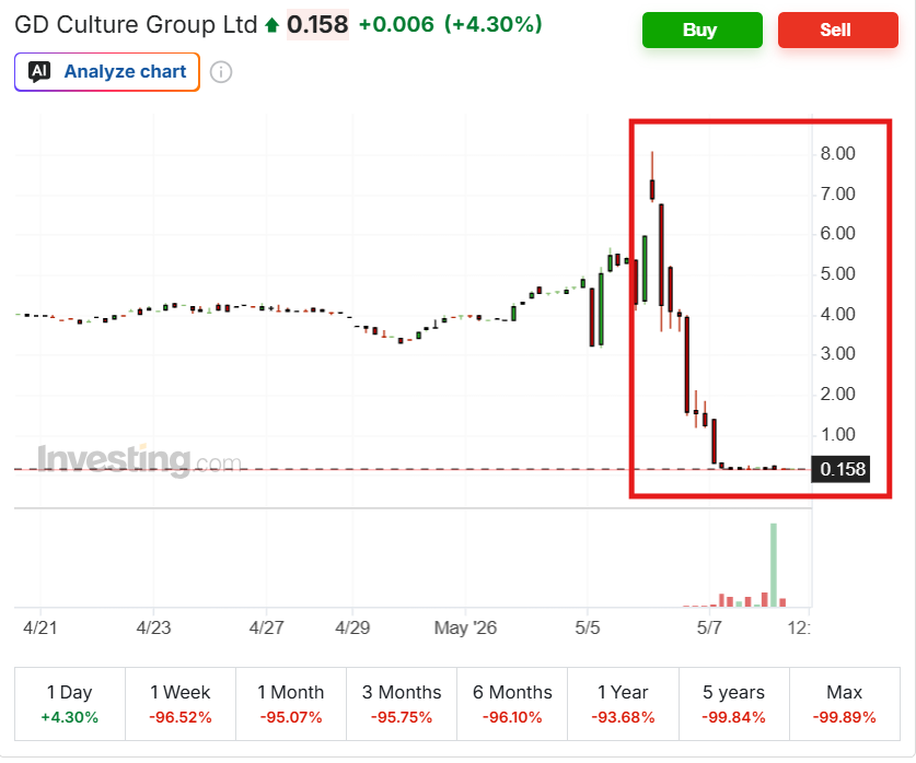 🚨NASDAQ LISTED AI STOCK RUG-PULLED 98.7%⚠️

GD Culture Group traded at $9.915 a share Wednesday after receiving a $10.75/share buyout proposal Tuesday. 
⚡️The stock hit 0.131 this morning, a stunning 98.7% decline in under 48 hours: