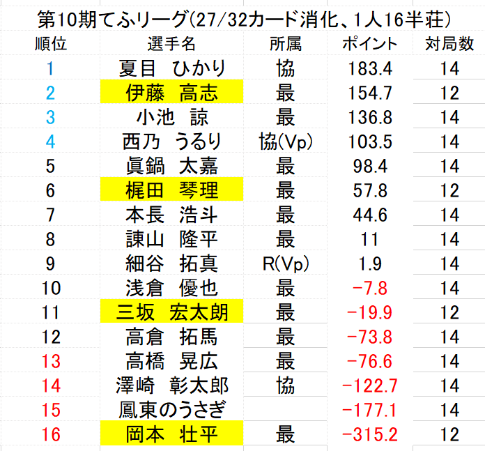 tehuleague's tweet photo. てふリーグ第10期第28カードが終了しました。
順位点が全員0の結果で素点のみの変動で大きく順位は動かず。
最終29~32カード全対局終了の後第10期の結果発表をさせていただきます。 https://t.co/EuJ2VTqeb3