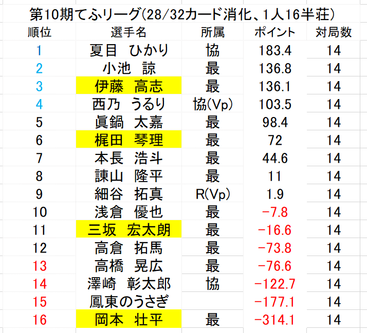 tehuleague's tweet photo. てふリーグ第10期第28カードが終了しました。
順位点が全員0の結果で素点のみの変動で大きく順位は動かず。
最終29~32カード全対局終了の後第10期の結果発表をさせていただきます。 https://t.co/EuJ2VTqeb3