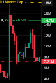 SibylReject's tweet photo. Soft shill Elon candle +16 mil vs hard shill Alon candle +14 mil! 

Elon soft > Alon hard... 🤷‍♂️😂 https://t.co/KZzUeKyg7E