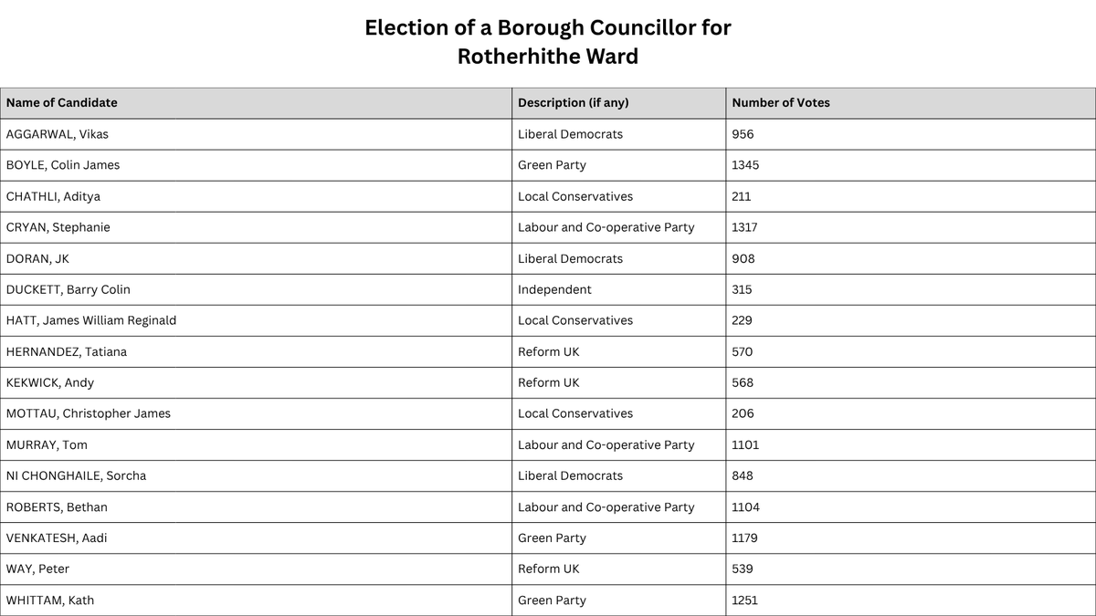 Southwark Council tweet media