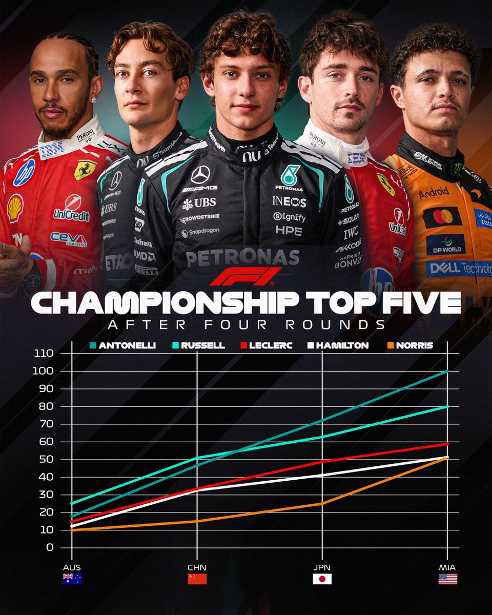 Formula 1 tweet media