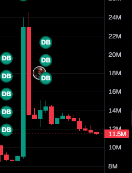 SibylReject's tweet photo. Soft shill Elon candle +16 mil vs hard shill Alon candle +14 mil! 

Elon soft > Alon hard... 🤷‍♂️😂 https://t.co/KZzUeKyg7E