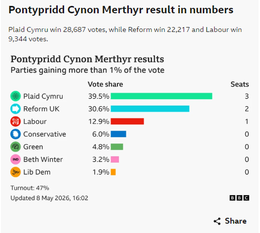 Tomparkes1993's tweet photo. Disappointed in the election turnout yesterday.
I think reporting of the numbers should include the number of the total eligible voters who didn't vote. 

Imagine what could change if we said 52.9% voted for "nobody", and 18.6% voted for the winner. what effect would it have? https://t.co/iTRWVgz6Ax