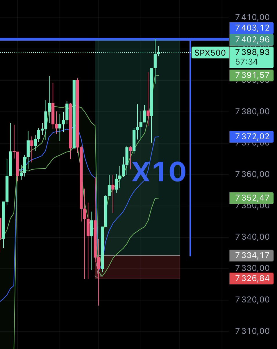PumpLlama's tweet photo. 🔥 $SPX — Boom! Here’s a clean 10x overnight!

I broke down the exact 'why' and 'how' right at the very beginning of the trade. And some people still claim that catching a 1:10 Risk-Reward is impossible...

Keep in mind: this is just the good old $SPX / $ES_F. No crypto, no gambling, no memecoins. Just pure market mechanics and order flow.

Follow me to catch the next live setups. Enjoy! 🤝

#DayTrading #OrderFlow #Trading