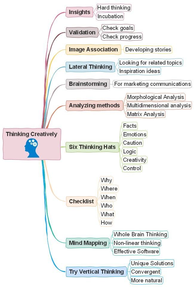 MindDynamo's tweet photo. Creative thinking mind map https://t.co/InuCePbDtJ