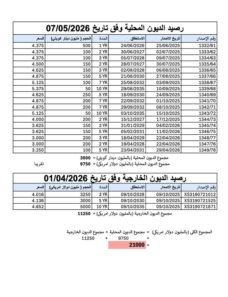 bawardie's tweet photo. تخيل:
الحكومة منذ تشكيلها في مايو 2024 ولغاية ابريل 2026 دبستنا ب 21 مليار دولار كديون عامة (بدون احتساب الفوائد) !!! تتوقع كافي؟ لا

سترفع الحكومة هذه الديون الى 100 مليار دولار وستكون فتره السداد 50 سنة !!!!

اشغلتونا ب #سحب_الجناسي وغرقتونا بالديون !! خوش تحسين معيشة !!!!!!! https://t.co/Q5K5Qtef4i