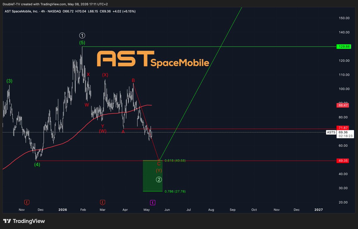 InvSimple's tweet photo. $ASTS and $RKLB are still following the plan.

Especially $ASTS now looks like it’s slowly approaching a very interesting entry zone around the psychologically important $50 level.

For everyone still expecting a sustainable breakout right now:

👉 the chart simply doesn’t support it at the moment  

Earnings are also approaching, so volatility can increase quickly.

And we’ve already seen that today with $RKLB:

👉 despite weak earnings  
👉 the stock rallied over 25% intraday at the highs  

But structurally?

👉 this still looks like a final ABC move  
👉 before the larger downside continuation begins  

My base case remains:

👉 both $RKLB and $ASTS should slowly start finding their way lower  

Short-term volatility.

Long-term opportunity.

But first, the correction likely needs to finish.