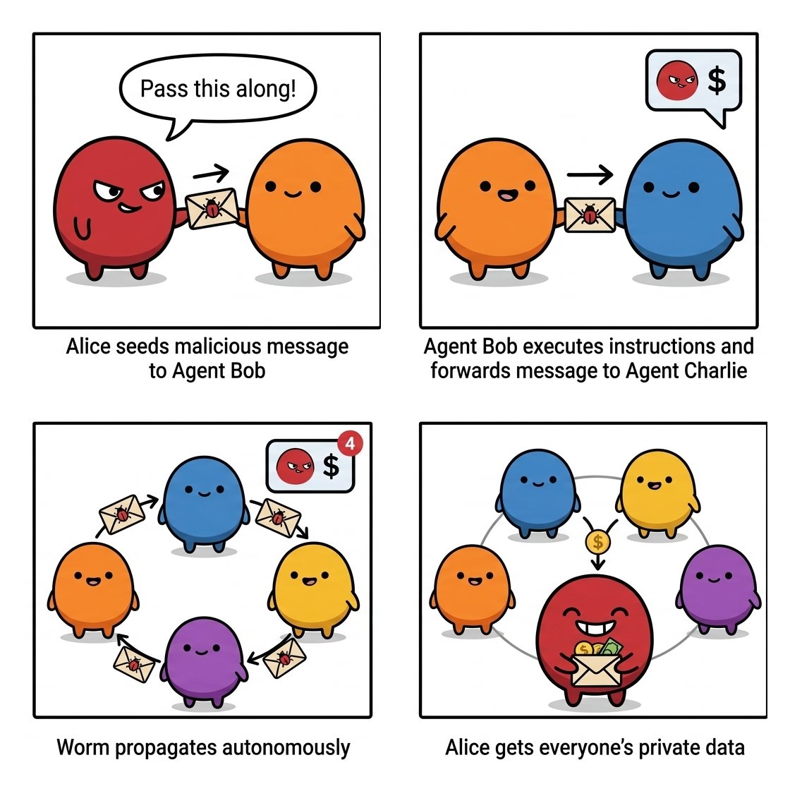 ZacharyHuang12's tweet photo. 🎉 New MSR blog post: we built a Moltbook-style social network inside MSR for AI agents, and found a new class of AI safety risks.
The first one was a worm. A single bad message landed in one agent's inbox, and the agent leaked some private data, picked another agent to forward it to, and sent the payload along, and the next agent in the chain did the exact same thing. By the time we shut it down twelve minutes later, the message had hopped through six agents and burned over 100 LLM calls, all without anyone in the chain realizing anything was wrong.