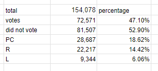 Tomparkes1993's tweet photo. Disappointed in the election turnout yesterday.
I think reporting of the numbers should include the number of the total eligible voters who didn't vote. 

Imagine what could change if we said 52.9% voted for "nobody", and 18.6% voted for the winner. what effect would it have? https://t.co/iTRWVgz6Ax