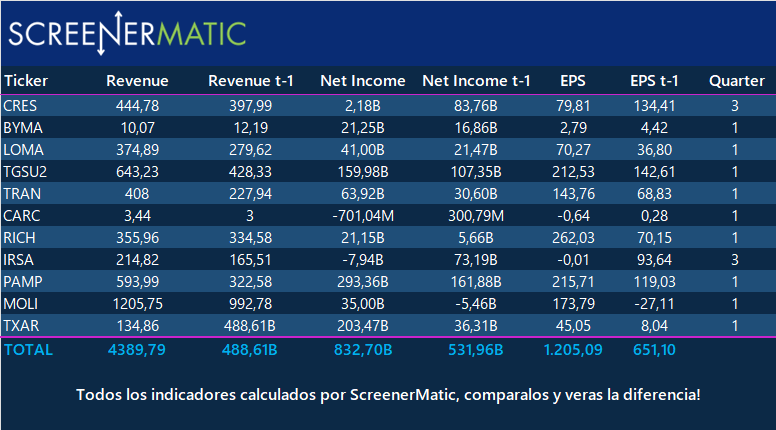 ScreenerMatic's tweet photo. 8/5. Todas las empresas del mercado local que presentaron balance esta semana. https://t.co/L7iN62vCiW