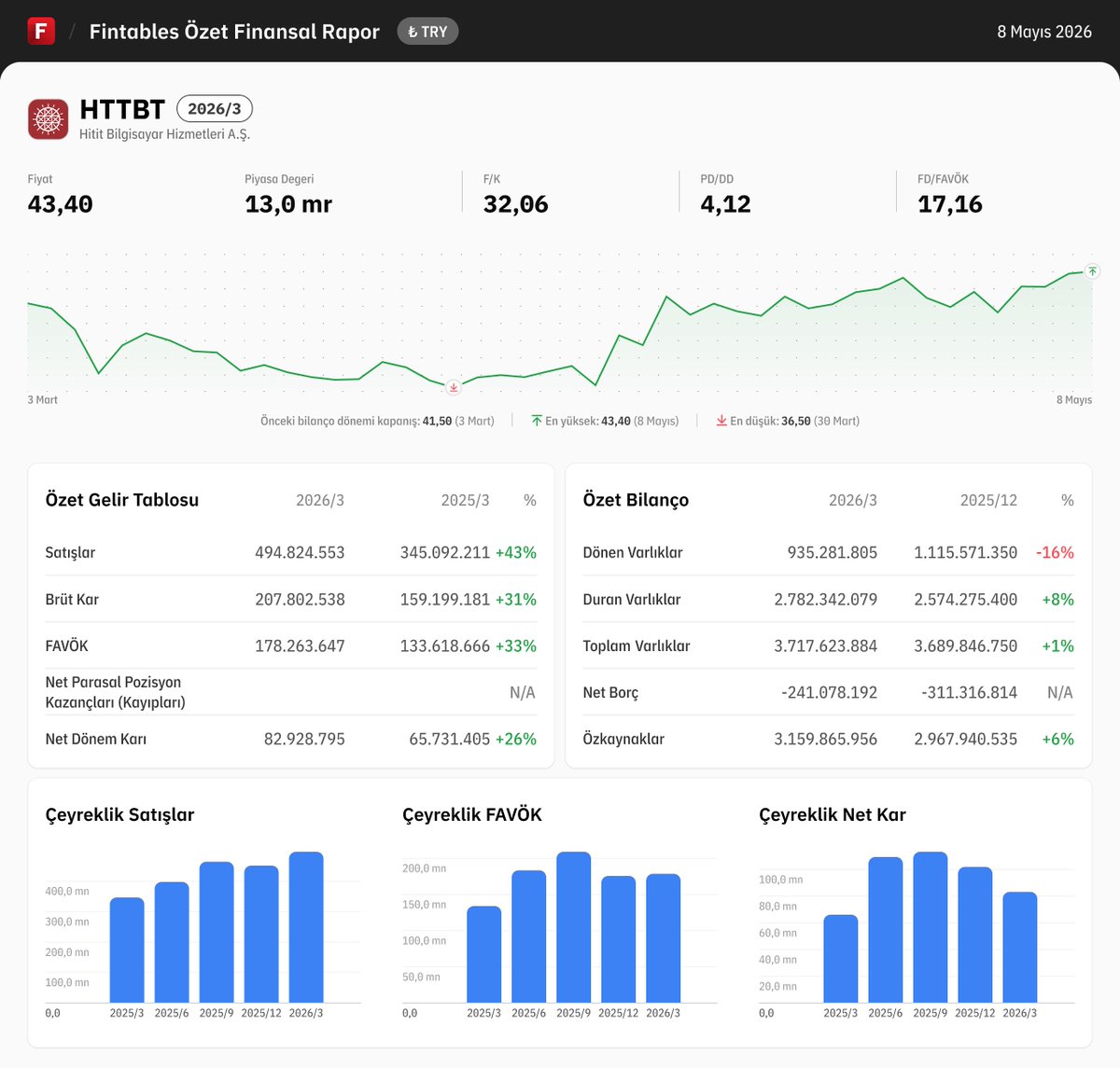 fintables's tweet photo. $HTTBT 2026/3 finansal tabloları açıklandı. 

Detaylı analiz için: https://t.co/fbd7IZlbPp

Mobilde incelemek için: https://t.co/kdQDUgPG2r #HTTBT https://t.co/BvExpwVLrF