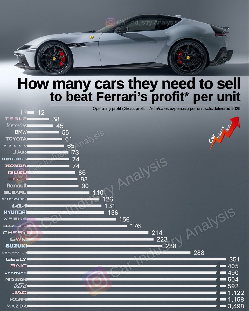 According to the financial statements from 40 different companies, these are the numbers of cars each carmaker needs to sell to equal the operating profits generated by one Ferrari sold. 

#carindustryanalysis #felipemunoz #automotive #ferrari #jaguarlandrover