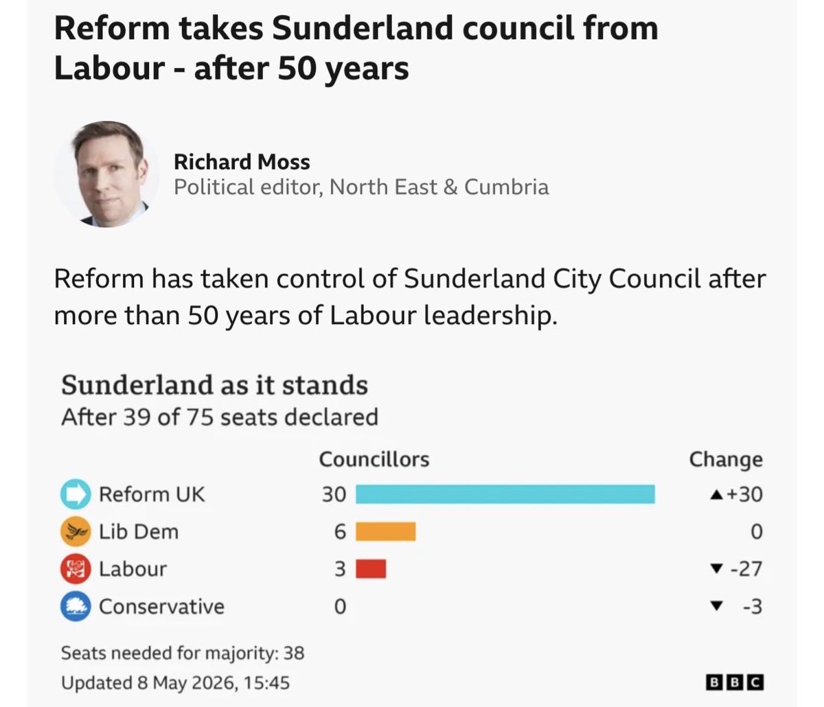 ZiaYusufUK's tweet photo. 🚨Wow. Reform UK has taken Sunderland council from Labour - another Labour stronghold falls for the first time in 50 years! https://t.co/PgmrXpLPyT