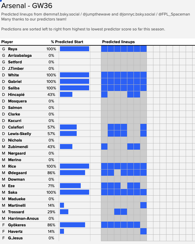Jumpthewave's tweet photo. Here are #FPL Game Week 36's predicted line ups and a huge thanks to all of our predictors and
@FPL_Spaceman https://t.co/g7NkVXvkJo