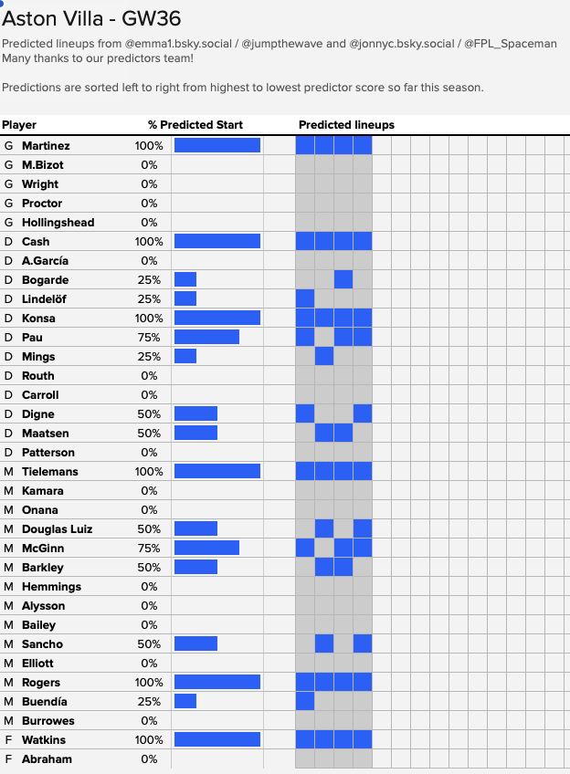Jumpthewave's tweet photo. Here are #FPL Game Week 36's predicted line ups and a huge thanks to all of our predictors and
@FPL_Spaceman https://t.co/g7NkVXvkJo