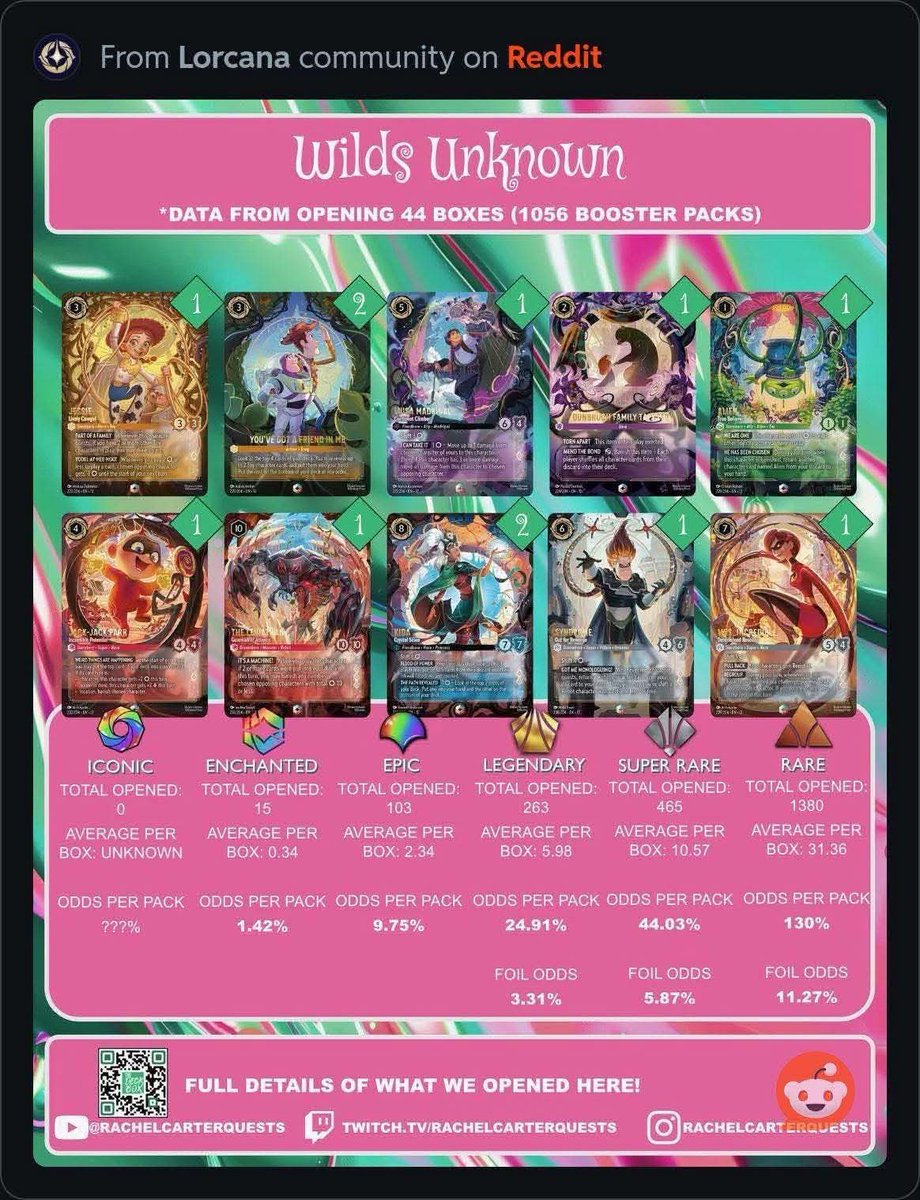 lorcana booster box pull rates Hey everyone, sorry for the delay, life happens. Here is the final update for the Fabled Pulls Tracker! : r/Lorcana