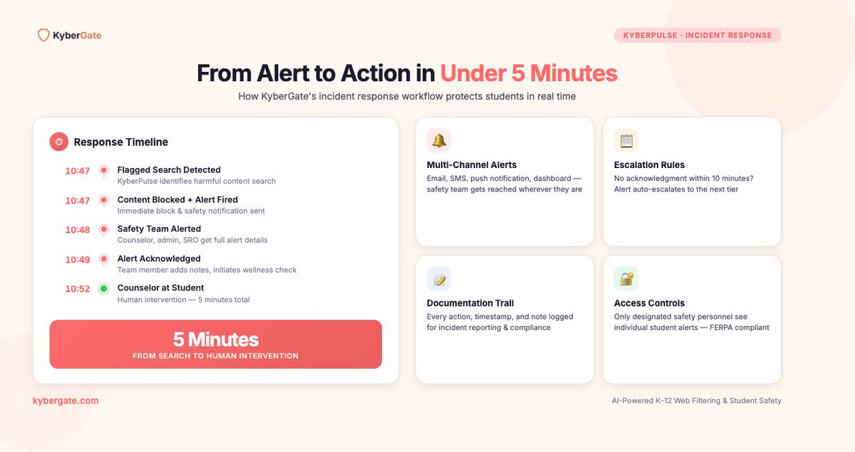KyberGate's tweet photo. Student searches self-harm content at 10:47 AM.

Most districts find out days later.

KyberGate response:
10:47 — Detected + blocked
10:47 — Safety alert fires
10:48 — Team sees full context
10:52 — Counselor at the classroom

5 minutes. Not 5 days.

https://t.co/cblB7oJ6za https://t.co/5bmYb6xK0o