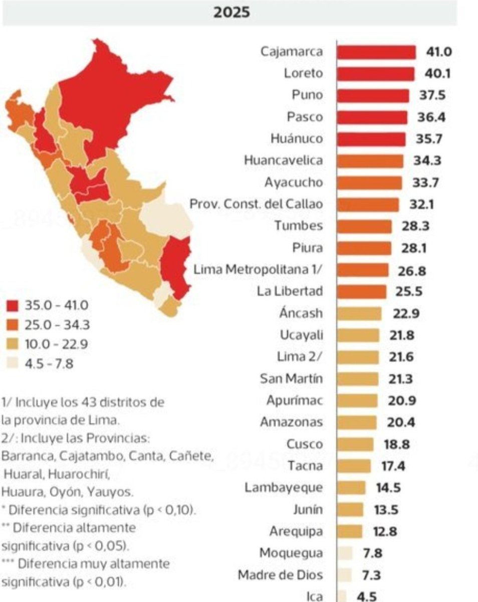 Ica, que acogió cuantiosa inversión en agro industria fue en el 2,025 la región menos pobre del Perú; Cajamarca que hasta hoy se niega a inversión de 5 importante proyectos mineros, es la región mas pobre. A eso nos quiere llevar Sanchez, el senderista etnocacerista!