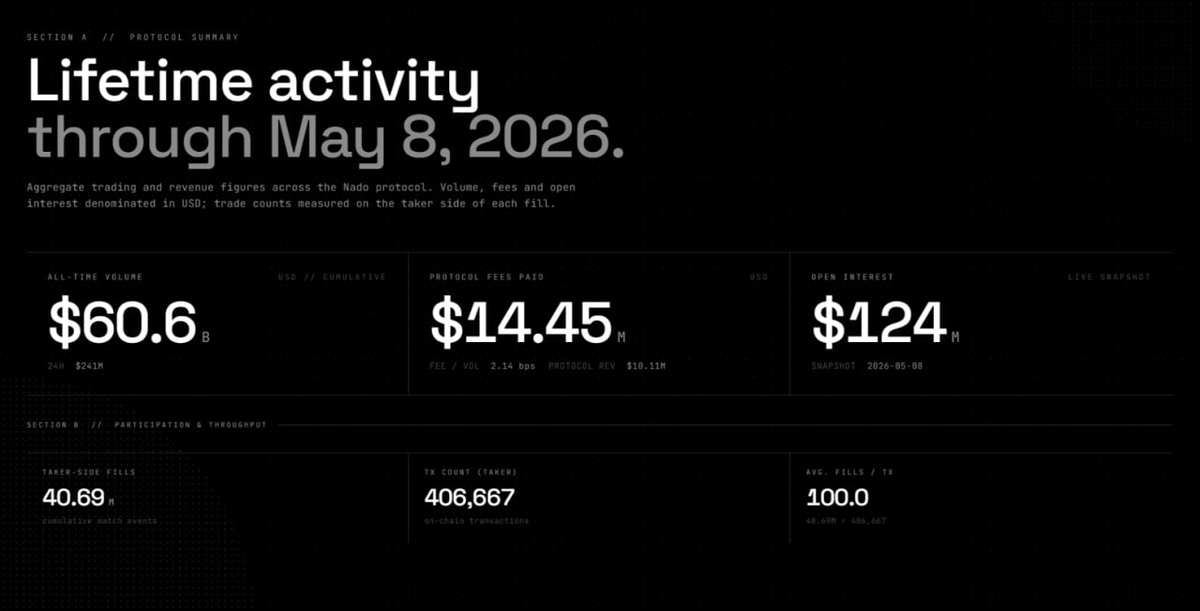 0x_snatch's tweet photo. Nado Protocol - Lifetime Activity (as of May 8, 2026)

@nadoHQ Report
/Still one of my go-to perp DEXs — NADO. The team hinted on their Telegram channel that the largest $INK airdrop allocation will go to NADO 👀 

/Personally, I think running the $INK TGE before the KRAKEN IPO would be the more accountable path for price-building — but based on recent news flow, it really feels like the IPO is going to land first.

/If you calculate points purely on a "fees paid" basis, the top 100 wallets capture ~60% of the entire pool. Under this logic, the #1 wallet alone holds around 18% — almost certainly a market maker. I cross-checked the formula against my own wallet and the numbers line up pretty closely.

A. Protocol Summary
-Cumulative volume: $60.6B (24h: $241M)
-Daily volume holding in the $200–400M range
-Protocol fees paid: $14.45M (fee rate 2.14 bps, protocol revenue $10.11M)
-Open Interest: $124M (live snapshot, 2026-05-08)

B. Participation & Throughput
-Taker-side fills: 40.69M (cumulative match events)
-On-chain TX (taker): 406,667
-Avg. fills / TX: 100.0

C. Top 100 Wallets (points estimated from fees paid)
-Total pool to date: 14.25M pts (100%)
-Top 100: 8.79M pts (61.68%)
-Tail (rank 101+): 5.46M pts (38.32%)

and... check RWA Boost