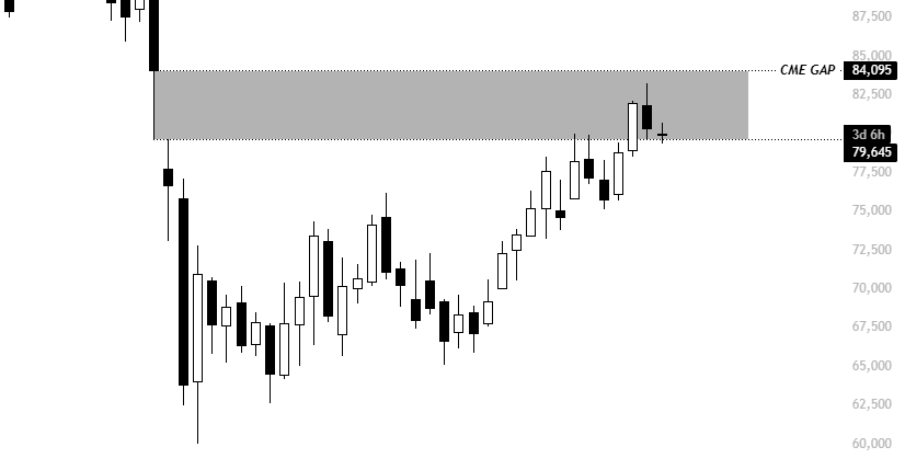 $BTC 

We’ve officially filled the 84K CME gap, something I honestly didn’t expect either, especially given how differently price behaved in 2022.

What would be truly ironic is if 85K gets front-run and this ends up being the HTF reversal zone. At the same time, it wouldn’t be